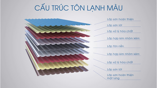 Bảng Giá Tôn Mạ Màu