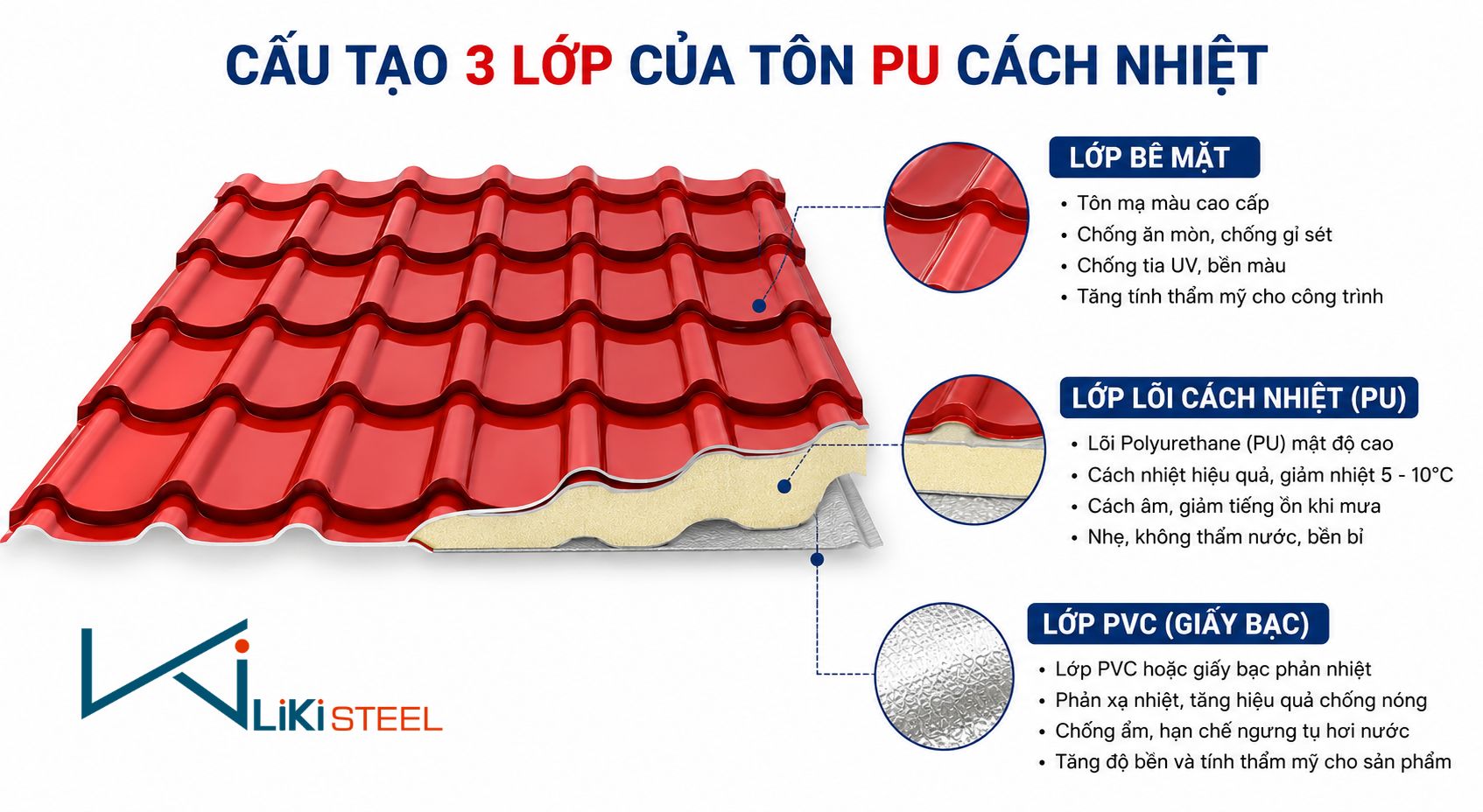 Cấu tạo 3 lớp của tôn chống nóng, tôn PU cách nhiệt