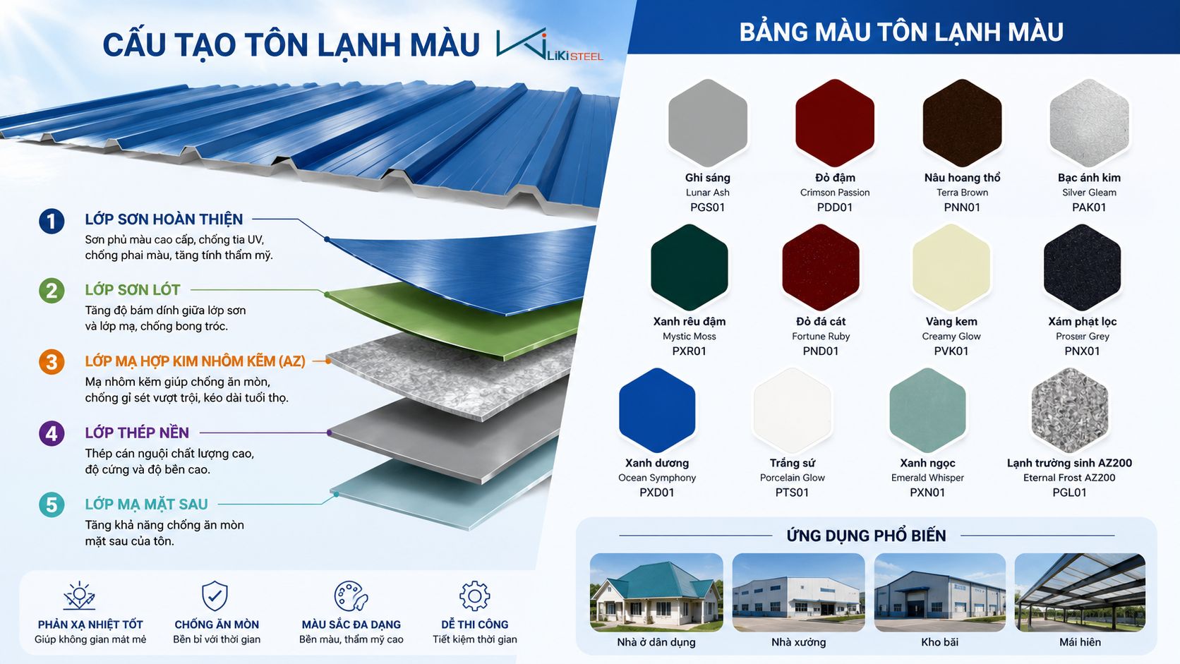 Cấu tạo nhiều lớp của tôn lạnh màu Phú Mỹ giúp tăng khả năng chống ăn mòn và giữ màu bền đẹp.